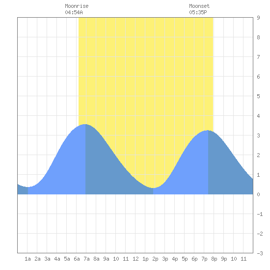 Kenilworth Aquatic Garden tide chart for Friday, April 25, 2025