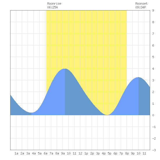 Kenilworth Aquatic Garden tide chart for Monday, April 28, 2025