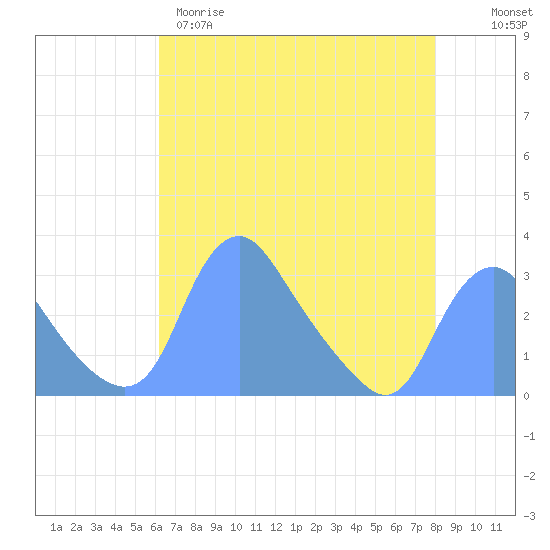 Kenilworth Aquatic Garden tide chart for Tuesday, April 29, 2025