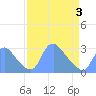 Kenilworth Aquatic Garden tide chart for Thursday, April 3, 2025