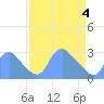 Kenilworth Aquatic Garden tide chart for Friday, April 4, 2025