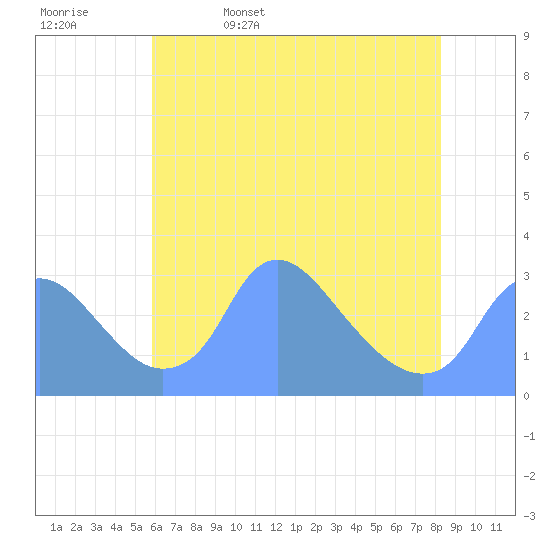 Kenilworth Aquatic Garden tide chart for Saturday, May 17, 2025