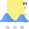 Kenilworth Aquatic Garden tide chart for Friday, May 23, 2025