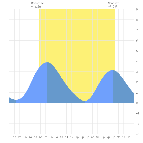 Kenilworth Aquatic Garden tide chart for Sunday, May 25, 2025