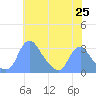 Kenilworth Aquatic Garden tide chart for Sunday, May 25, 2025