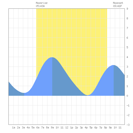 Kenilworth Aquatic Garden tide chart for Tuesday, May 27, 2025
