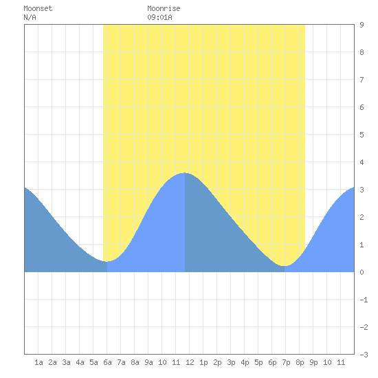Kenilworth Aquatic Garden tide chart for Friday, May 30, 2025