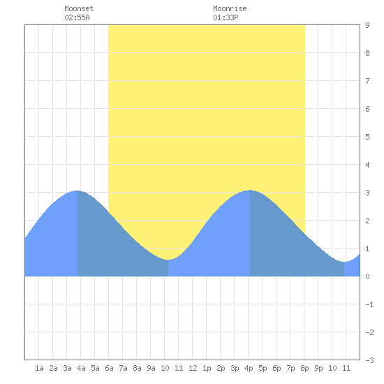 Kenilworth Aquatic Garden tide chart for Monday, May 5, 2025
