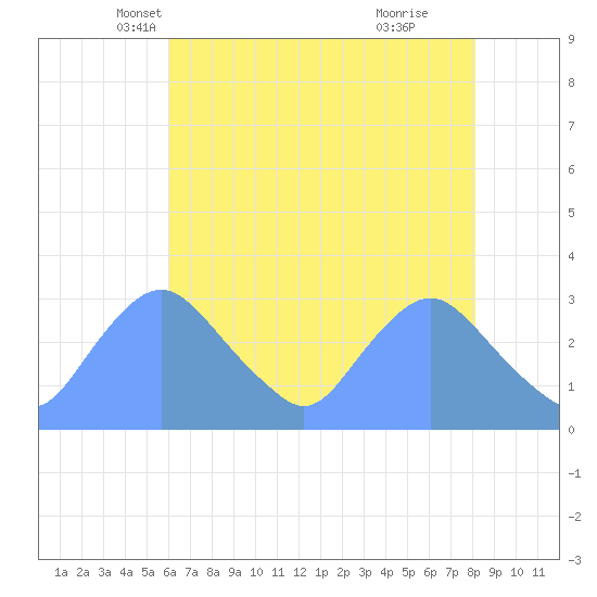 Kenilworth Aquatic Garden tide chart for Wednesday, May 7, 2025