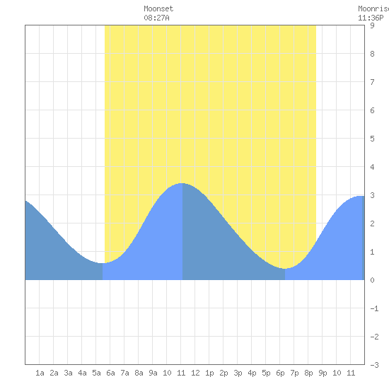 Kenilworth Aquatic Garden tide chart for Saturday, June 14, 2025