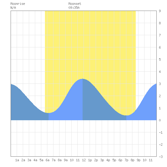 Kenilworth Aquatic Garden tide chart for Sunday, June 15, 2025