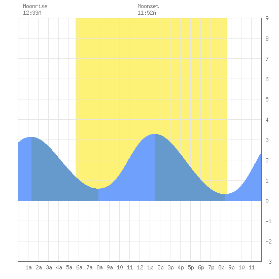 Kenilworth Aquatic Garden tide chart for Tuesday, June 17, 2025