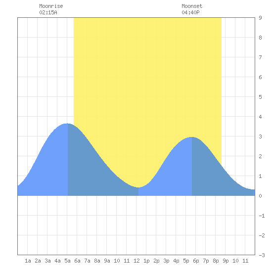 Kenilworth Aquatic Garden tide chart for Saturday, June 21, 2025