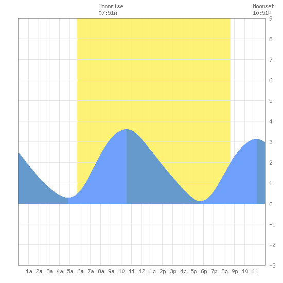 Kenilworth Aquatic Garden tide chart for Friday, June 27, 2025