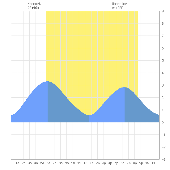 Kenilworth Aquatic Garden tide chart for Friday, June 6, 2025