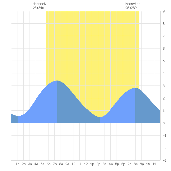 Kenilworth Aquatic Garden tide chart for Sunday, June 8, 2025