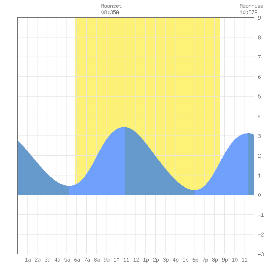 Kenilworth Aquatic Garden tide chart for Sunday, July 13, 2025
