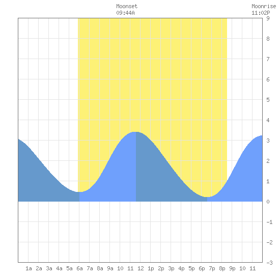 Kenilworth Aquatic Garden tide chart for Monday, July 14, 2025