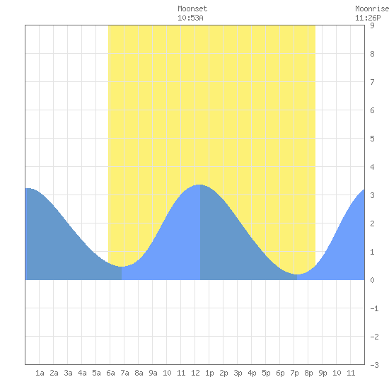 Kenilworth Aquatic Garden tide chart for Tuesday, July 15, 2025