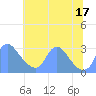 Kenilworth Aquatic Garden tide chart for Thursday, July 17, 2025