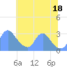Kenilworth Aquatic Garden tide chart for Friday, July 18, 2025