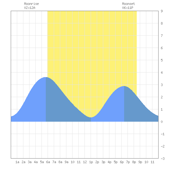 Kenilworth Aquatic Garden tide chart for Monday, July 21, 2025