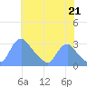 Kenilworth Aquatic Garden tide chart for Monday, July 21, 2025