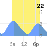 Kenilworth Aquatic Garden tide chart for Tuesday, July 22, 2025