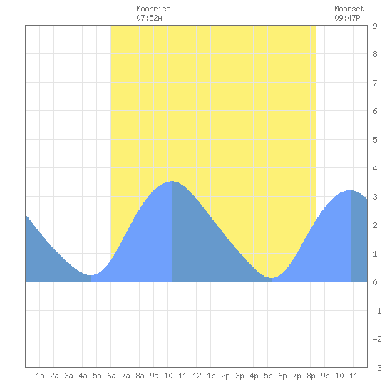 Kenilworth Aquatic Garden tide chart for Saturday, July 26, 2025