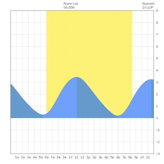 Kenilworth Aquatic Garden tide chart for Sunday, July 27, 2025