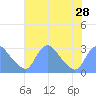 Kenilworth Aquatic Garden tide chart for Monday, July 28, 2025