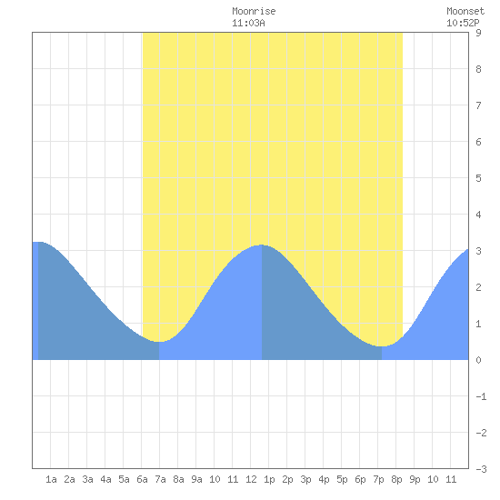 Kenilworth Aquatic Garden tide chart for Tuesday, July 29, 2025