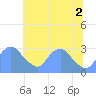 Kenilworth Aquatic Garden tide chart for Wednesday, July 2, 2025