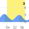 Kenilworth Aquatic Garden tide chart for Thursday, July 3, 2025
