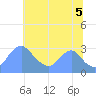 Kenilworth Aquatic Garden tide chart for Saturday, July 5, 2025