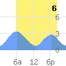 Kenilworth Aquatic Garden tide chart for Sunday, July 6, 2025