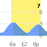Kenilworth Aquatic Garden tide chart for Monday, July 7, 2025