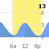Kenilworth Aquatic Garden tide chart for Wednesday, August 13, 2025