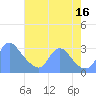 Kenilworth Aquatic Garden tide chart for Saturday, August 16, 2025