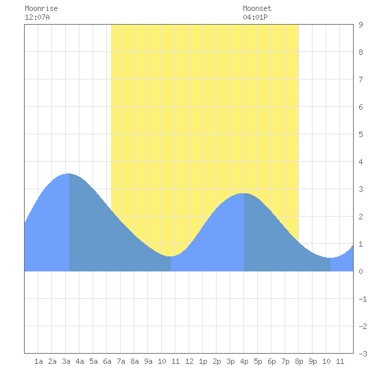 Kenilworth Aquatic Garden tide chart for Sunday, August 17, 2025