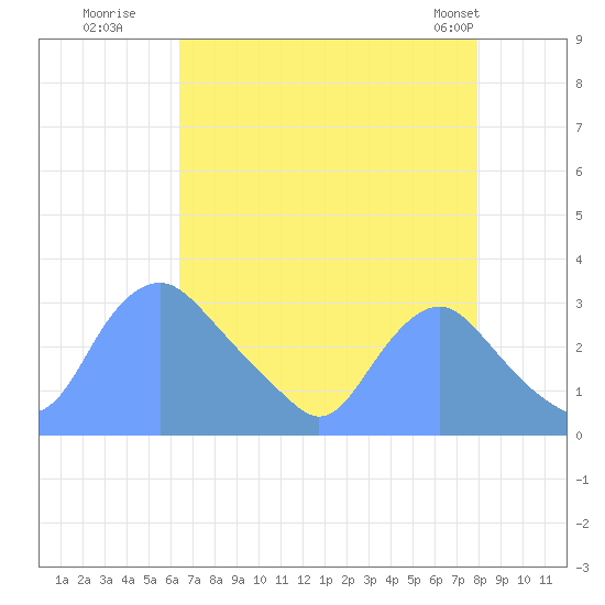 Kenilworth Aquatic Garden tide chart for Tuesday, August 19, 2025