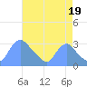 Kenilworth Aquatic Garden tide chart for Tuesday, August 19, 2025