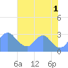 Kenilworth Aquatic Garden tide chart for Friday, August 1, 2025