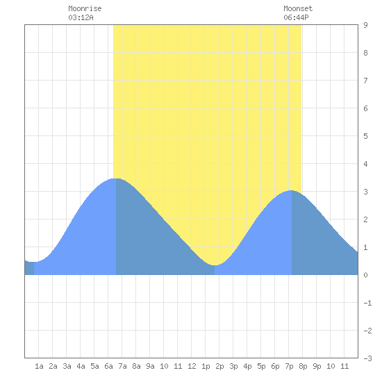 Kenilworth Aquatic Garden tide chart for Wednesday, August 20, 2025