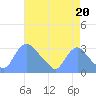 Kenilworth Aquatic Garden tide chart for Wednesday, August 20, 2025