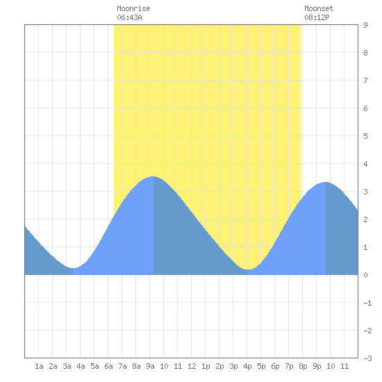 Kenilworth Aquatic Garden tide chart for Saturday, August 23, 2025
