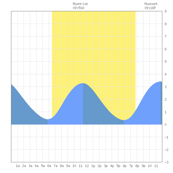Kenilworth Aquatic Garden tide chart for Tuesday, August 26, 2025