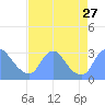 Kenilworth Aquatic Garden tide chart for Wednesday, August 27, 2025