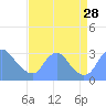 Kenilworth Aquatic Garden tide chart for Thursday, August 28, 2025