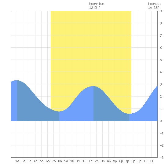 Kenilworth Aquatic Garden tide chart for Friday, August 29, 2025